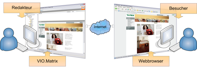 VIO.Matrix Desktop Content Management: Redakteure (links) erstellen und bearbeiten mit dem VIO.Matrix Content Manager eine Website, die sich ein Besucher der Website (rechts) mit einem Webbrowser anschauen kann. 